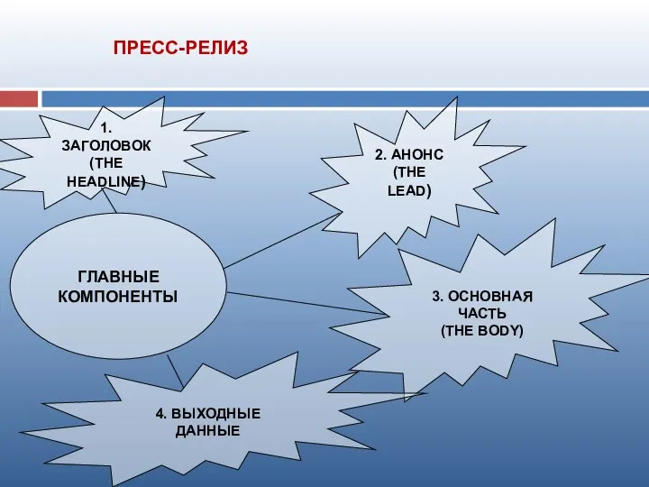 ГЛАВНЫЕ КОМПОНЕНТЫ 1. ЗАГОЛОВОК (THE HEADLINE) 2. АНОНС (THE LEAD) 3.