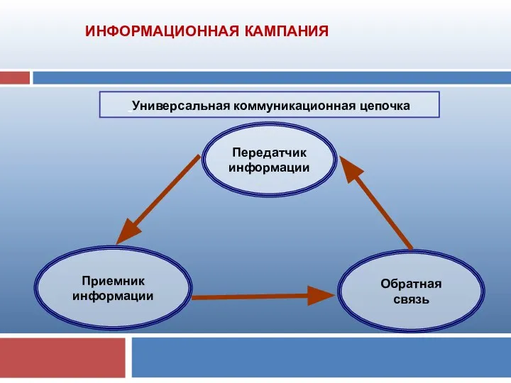 Универсальная коммуникационная цепочка Передатчик информации Приемник информации Обратная связь ИНФОРМАЦИОННАЯ КАМПАНИЯ