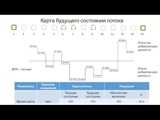 Карта будущего состояния потока 1 2 3 4 5 6 7