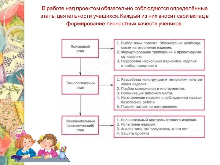 В работе над проектом обязательно соблюдаются определённые этапы деятельности учащихся. Каждый