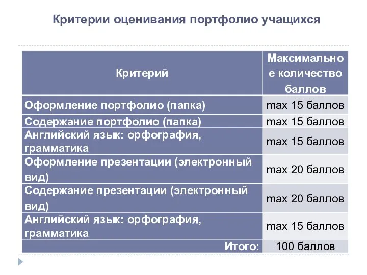 Критерии оценивания портфолио учащихся