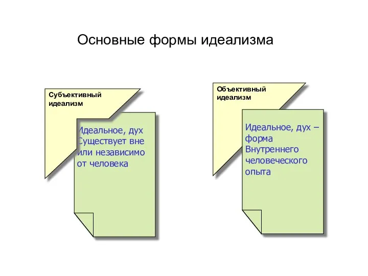Идеальное, дух Существует вне или независимо от человека Объективный идеализм Идеальное,
