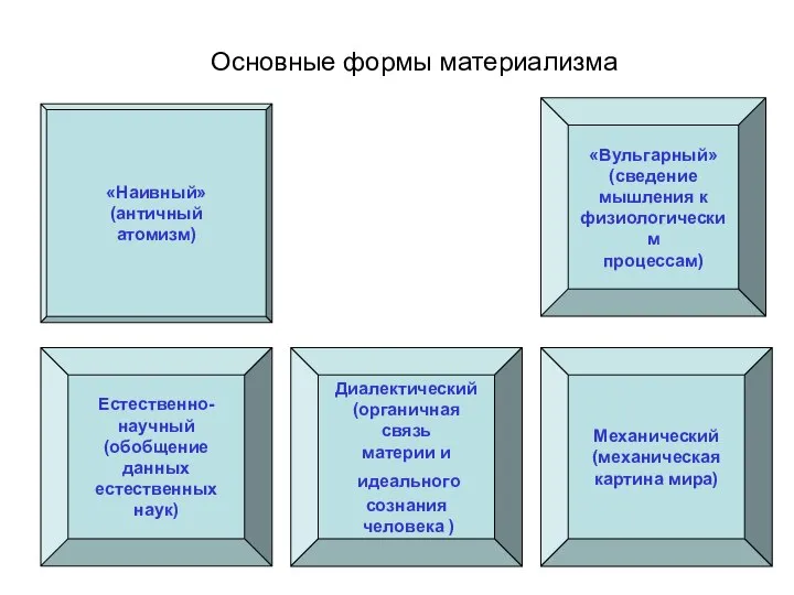 Основные формы материализма «Наивный» (античный атомизм) «Вульгарный» (сведение мышления к физиологическим