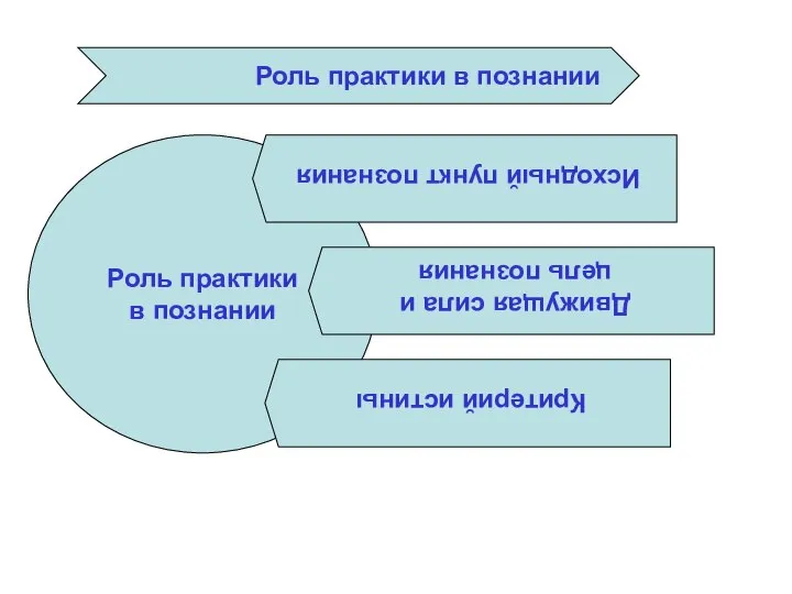 Роль практики в познании Роль практики в познании Критерий истины Движущая