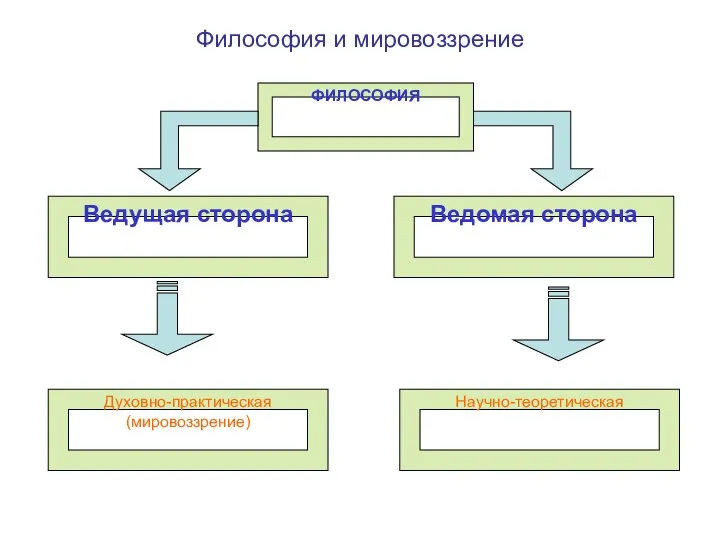 Философия и мировоззрение ФИЛОСОФИЯ Ведущая сторона Ведомая сторона Научно-теоретическая Духовно-практическая (мировоззрение)