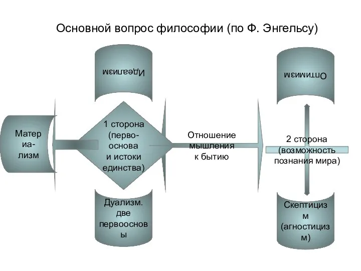 Основной вопрос философии (по Ф. Энгельсу) Отношение мышления к бытию 2