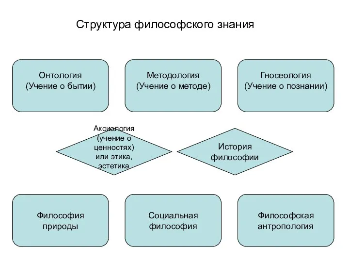 Структура философского знания Онтология (Учение о бытии) Аксиология (учение о ценностях)