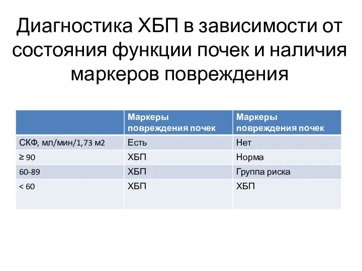 Диагностика ХБП в зависимости от состояния функции почек и наличия маркеров повреждения