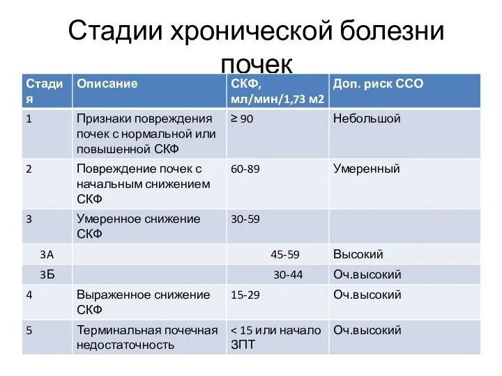 Стадии хронической болезни почек