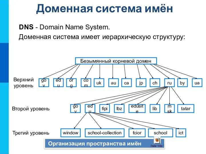 Доменная система имён Безымянный корневой домен Верхний уровень Второй уровень Третий