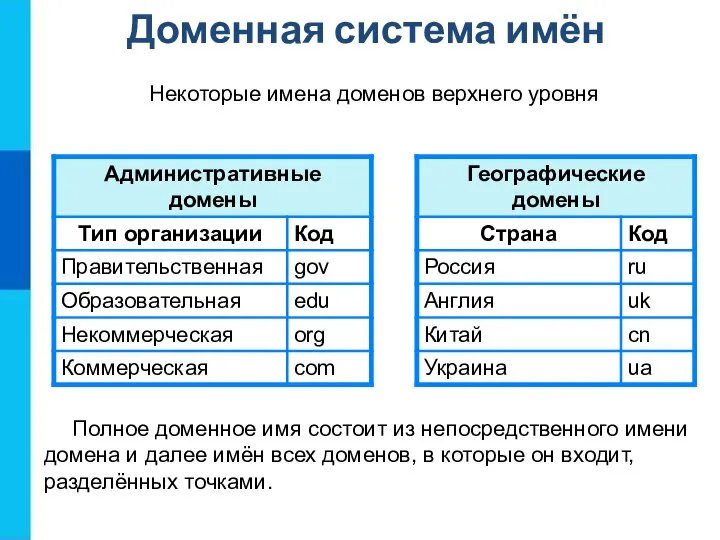 Доменная система имён Полное доменное имя состоит из непосредственного имени домена