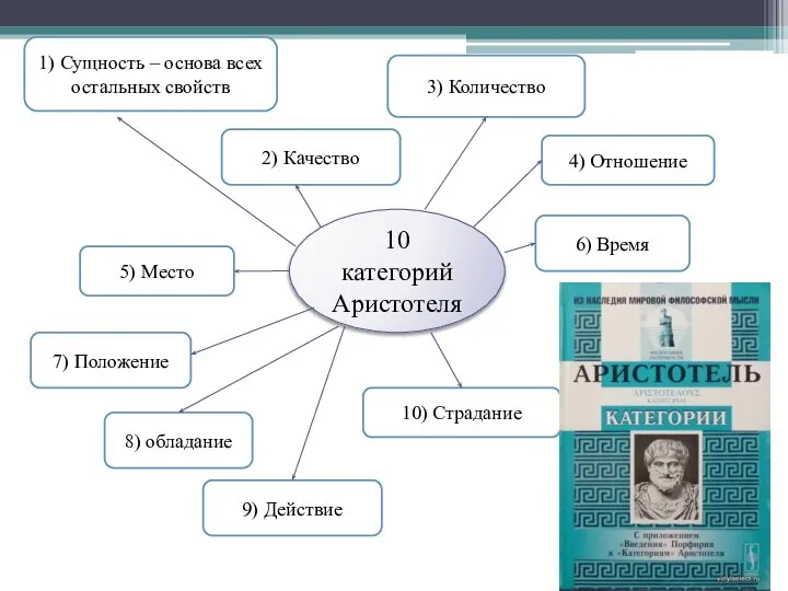 10 категорий Аристотеля 1) Сущность – основа всех остальных свойств 2)