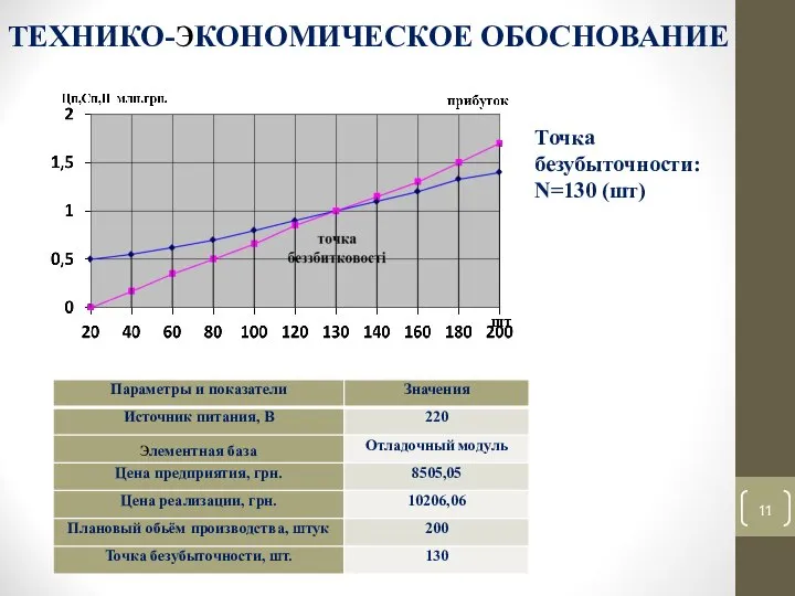 ТЕХНИКО-эКОНОМИЧЕСКОЕ ОБОСНОВАНИЕ Точка безубыточности: N=130 (шт)