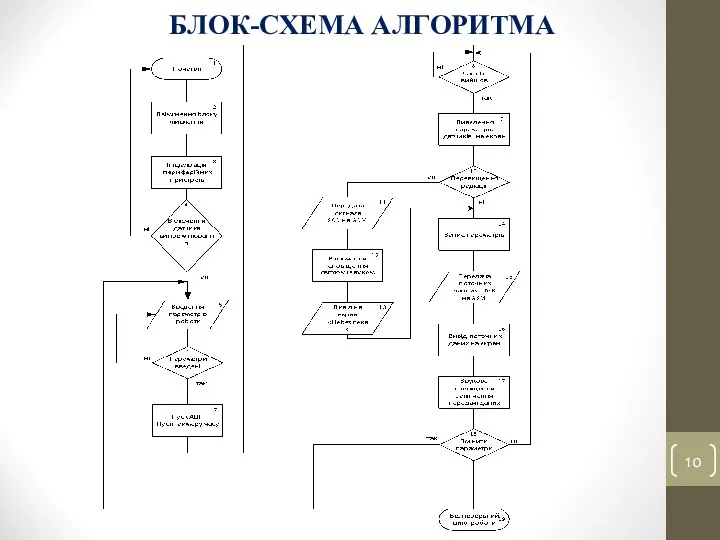 БЛОК-СХЕМА АЛГОРИТМА