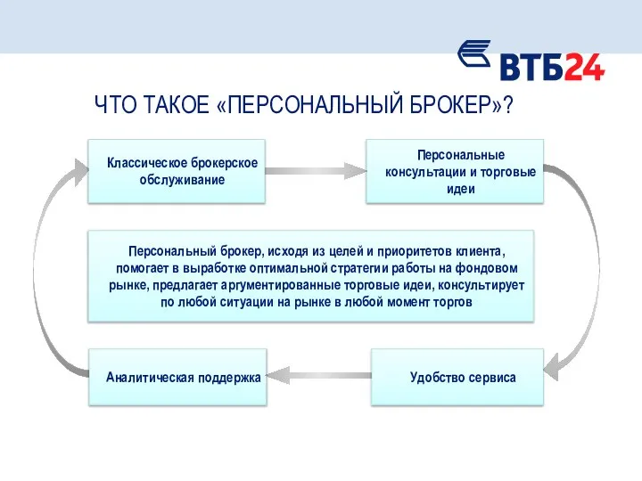 ЧТО ТАКОЕ «ПЕРСОНАЛЬНЫЙ БРОКЕР»? Удобство сервиса Классическое брокерское обслуживание Аналитическая поддержка