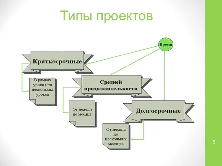 Типы проектов