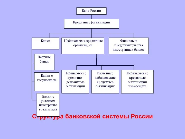 Структура банковской системы России