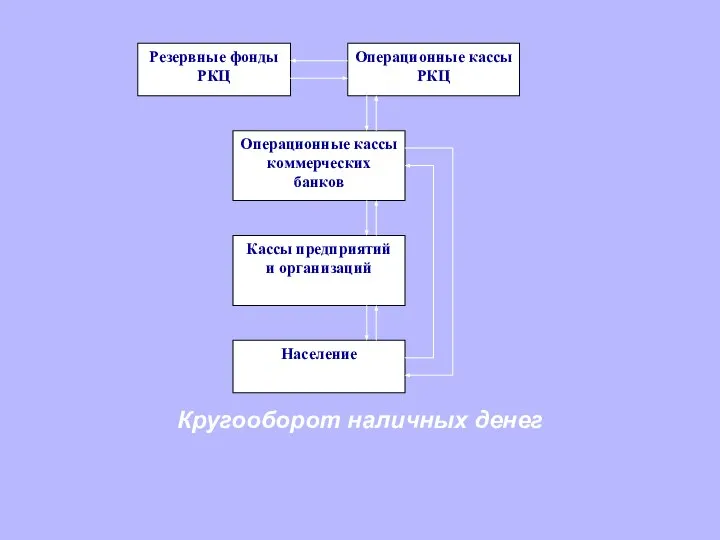 Кругооборот наличных денег