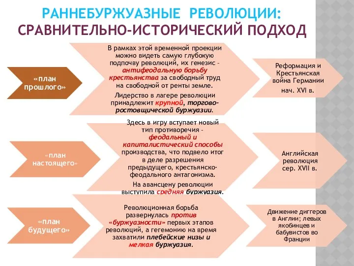 РАННЕБУРЖУАЗНЫЕ РЕВОЛЮЦИИ: СРАВНИТЕЛЬНО-ИСТОРИЧЕСКИЙ ПОДХОД