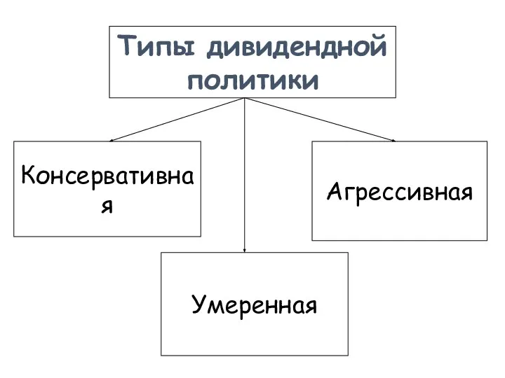 Типы дивидендной политики Консервативная Агрессивная Умеренная