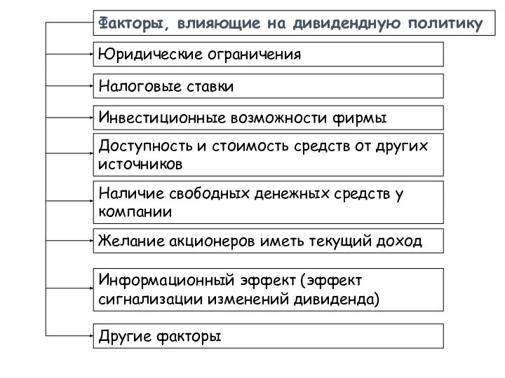 Факторы, влияющие на дивидендную политику Юридические ограничения Налоговые ставки Инвестиционные возможности