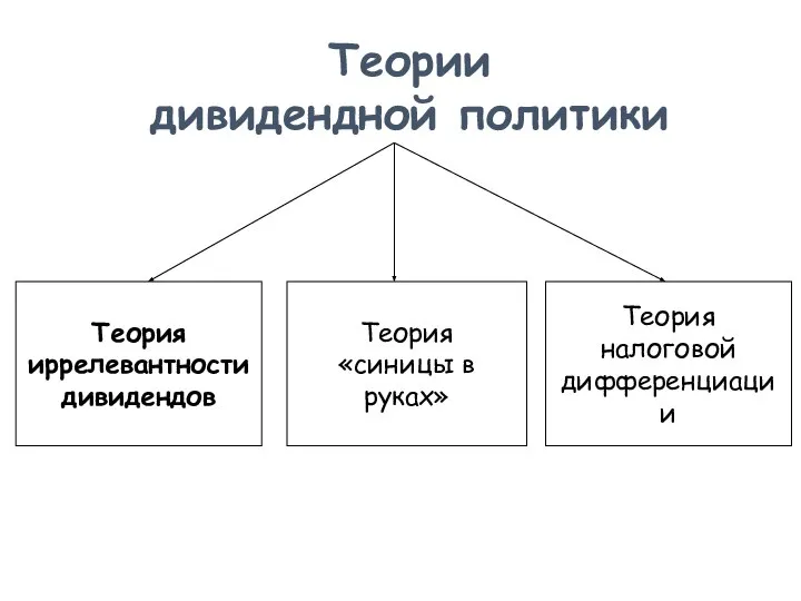 Теории дивидендной политики Теория иррелевантности дивидендов Теория «синицы в руках» Теория налоговой дифференциации