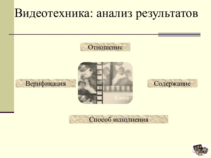 Кино Видеотехника: анализ результатов Отношение Содержание Способ исполнения Верификация