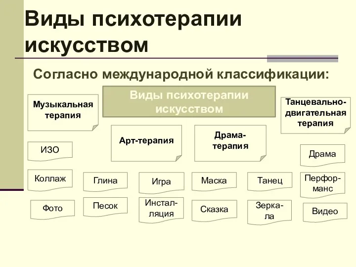 Виды психотерапии искусством Согласно международной классификации: Арт-терапия Музыкальная терапия Драма-терапия Танцевально-двигательная