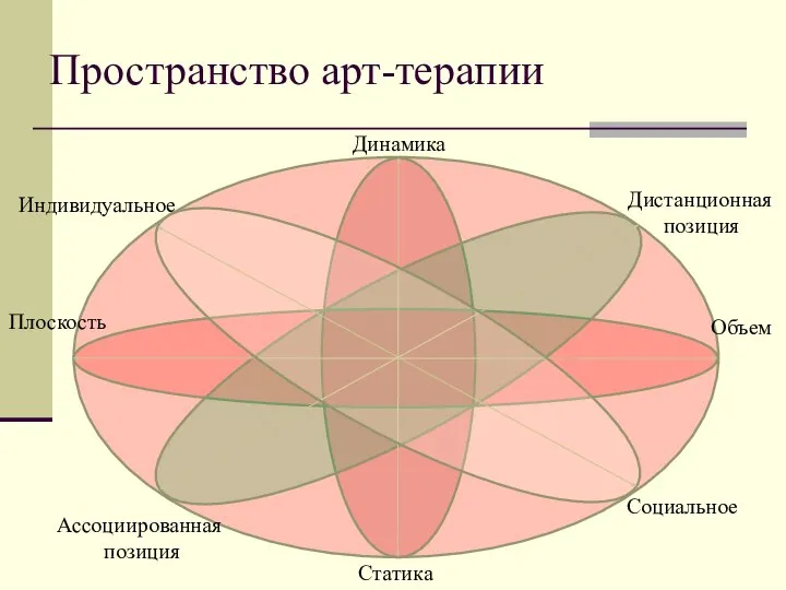 Пространство арт-терапии Плоскость Объем Динамика Статика Ассоциированная позиция Дистанционная позиция Индивидуальное Социальное