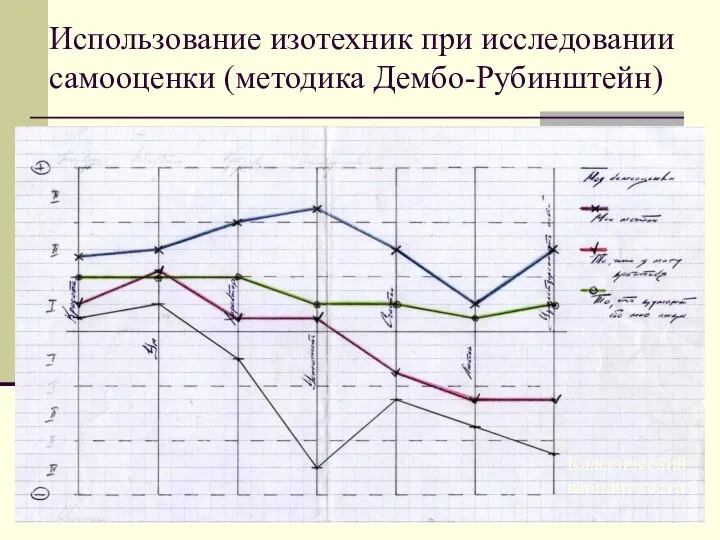 Использование изотехник при исследовании самооценки (методика Дембо-Рубинштейн) Классический вариант теста