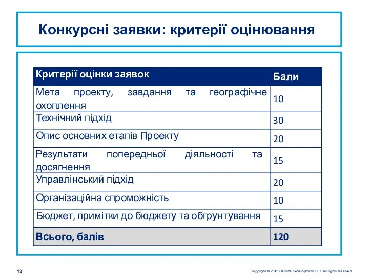 Конкурсні заявки: критерії оцінювання