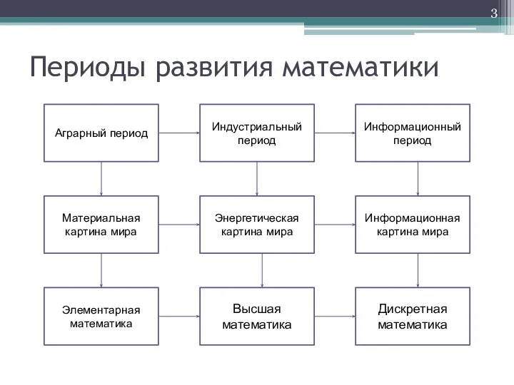 Периоды развития математики