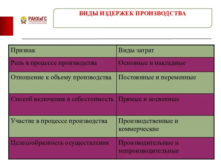 ВИДЫ ИЗДЕРЖЕК ПРОИЗВОДСТВА