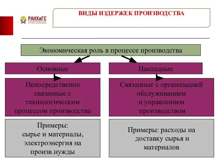 ВИДЫ ИЗДЕРЖЕК ПРОИЗВОДСТВА