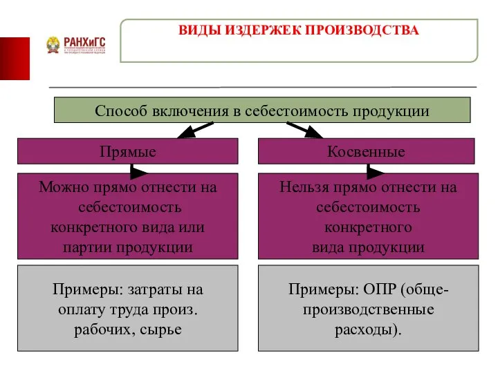 ВИДЫ ИЗДЕРЖЕК ПРОИЗВОДСТВА