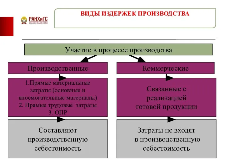 ВИДЫ ИЗДЕРЖЕК ПРОИЗВОДСТВА