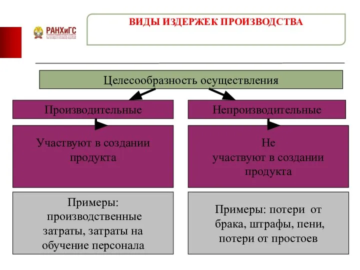 ВИДЫ ИЗДЕРЖЕК ПРОИЗВОДСТВА