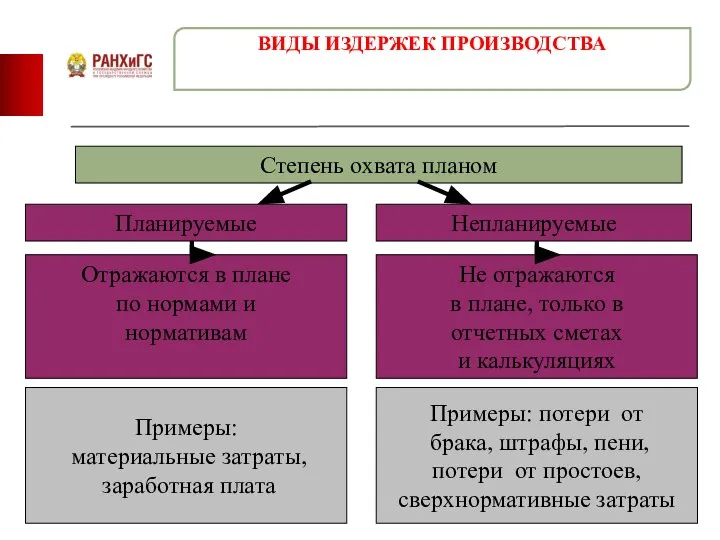 ВИДЫ ИЗДЕРЖЕК ПРОИЗВОДСТВА