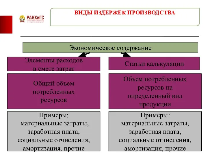 ВИДЫ ИЗДЕРЖЕК ПРОИЗВОДСТВА