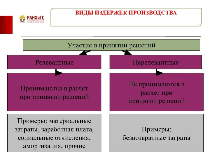 ВИДЫ ИЗДЕРЖЕК ПРОИЗВОДСТВА