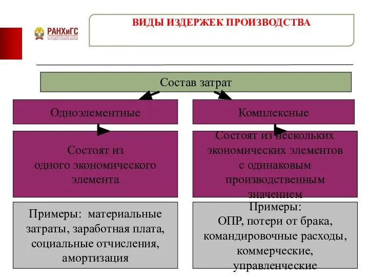 ВИДЫ ИЗДЕРЖЕК ПРОИЗВОДСТВА