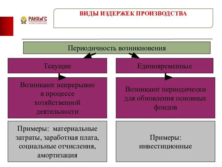 ВИДЫ ИЗДЕРЖЕК ПРОИЗВОДСТВА