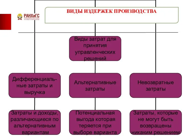 ВИДЫ ИЗДЕРЖЕК ПРОИЗВОДСТВА