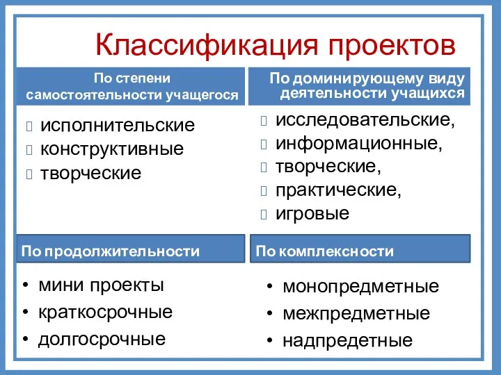 Классификация проектов По комплексности По продолжительности монопредметные межпредметные надпредетные мини проекты