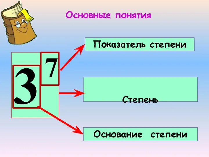 Показатель степени Основание степени Степень Основные понятия