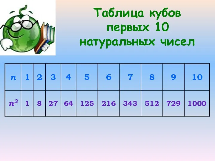 Таблица кубов первых 10 натуральных чисел