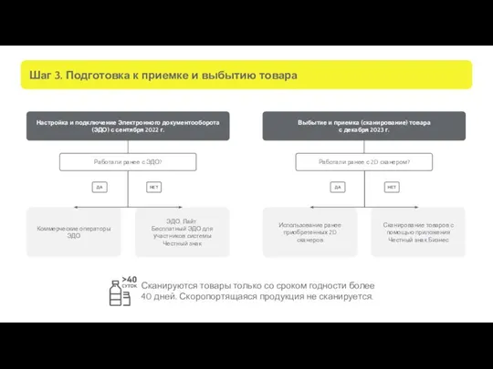 Шаг 3. Подготовка к приемке и выбытию товара Коммерческие операторы ЭДО