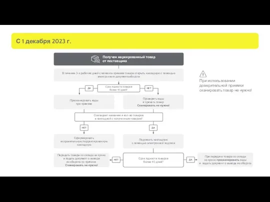 С 1 декабря 2023 г. В течение 3-х рабочих дней с