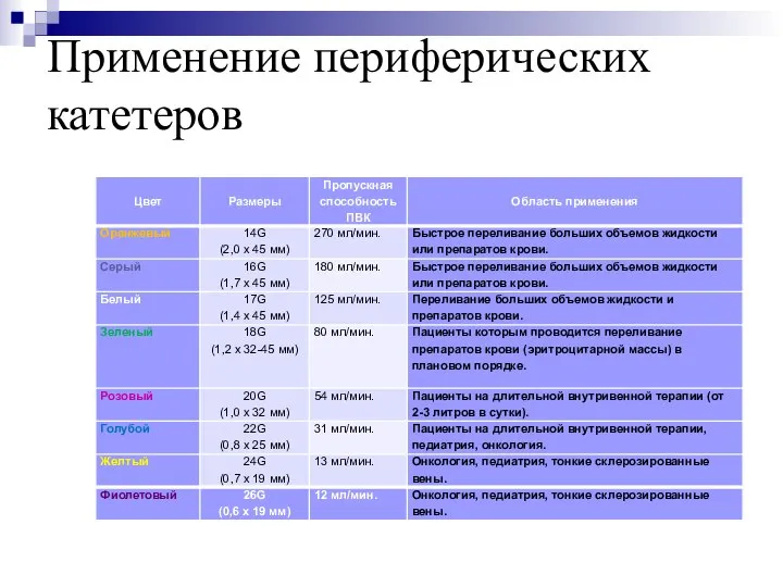 Применение периферических катетеров