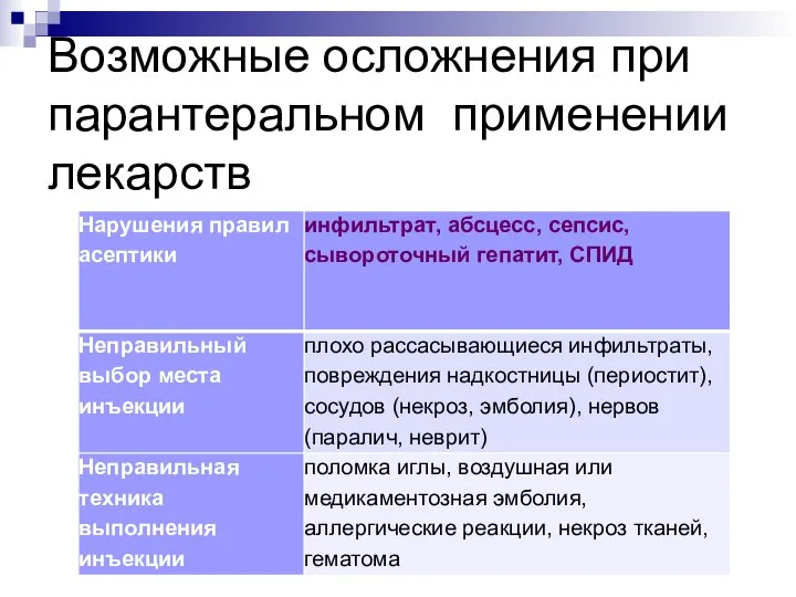 Возможные осложнения при парантеральном применении лекарств